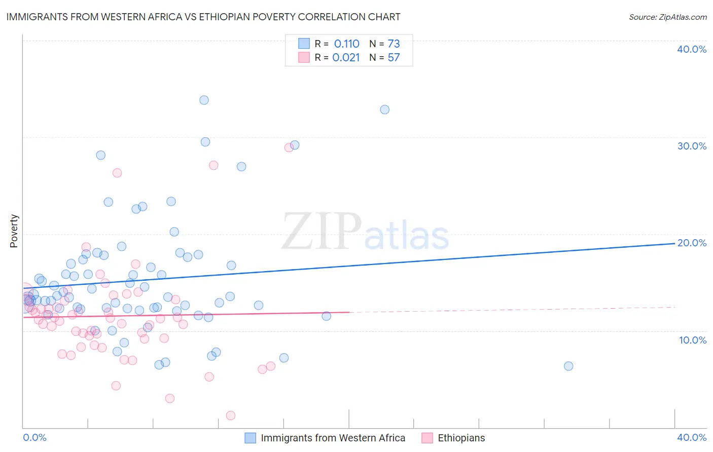 Immigrants from Western Africa vs Ethiopian Poverty