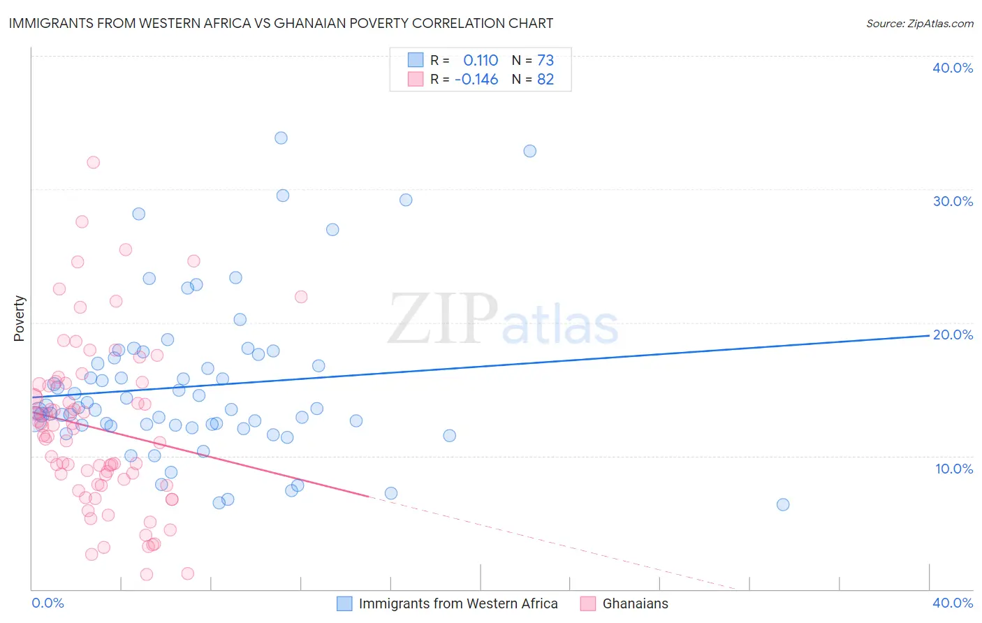 Immigrants from Western Africa vs Ghanaian Poverty