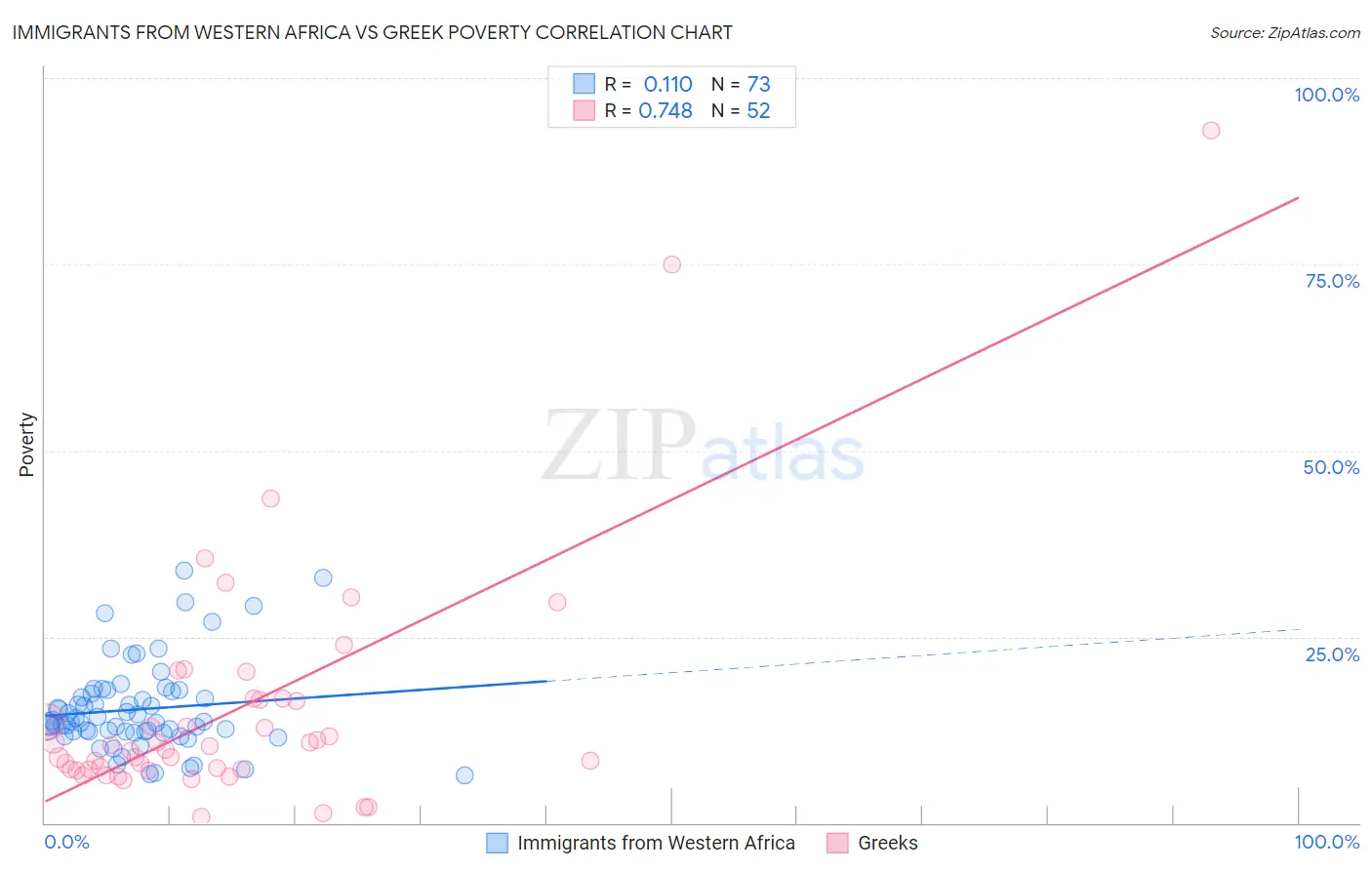 Immigrants from Western Africa vs Greek Poverty