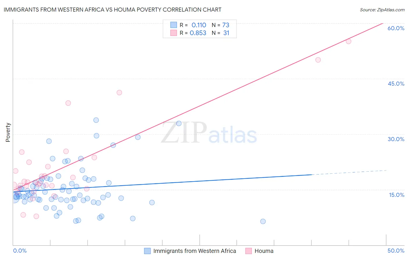 Immigrants from Western Africa vs Houma Poverty