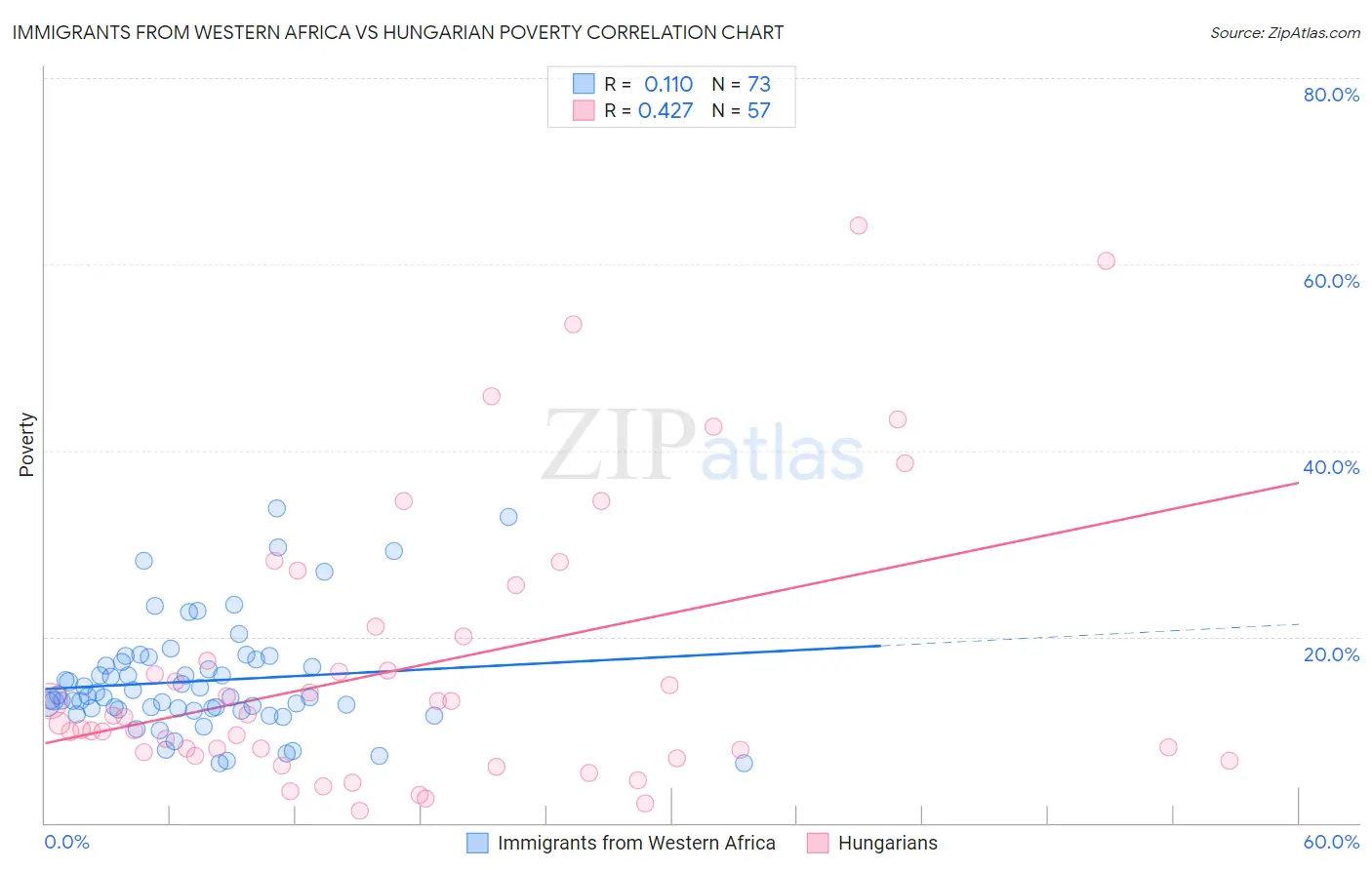 Immigrants from Western Africa vs Hungarian Poverty