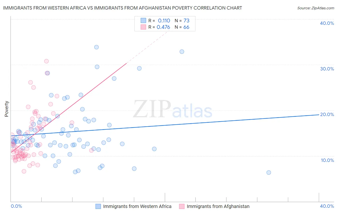 Immigrants from Western Africa vs Immigrants from Afghanistan Poverty