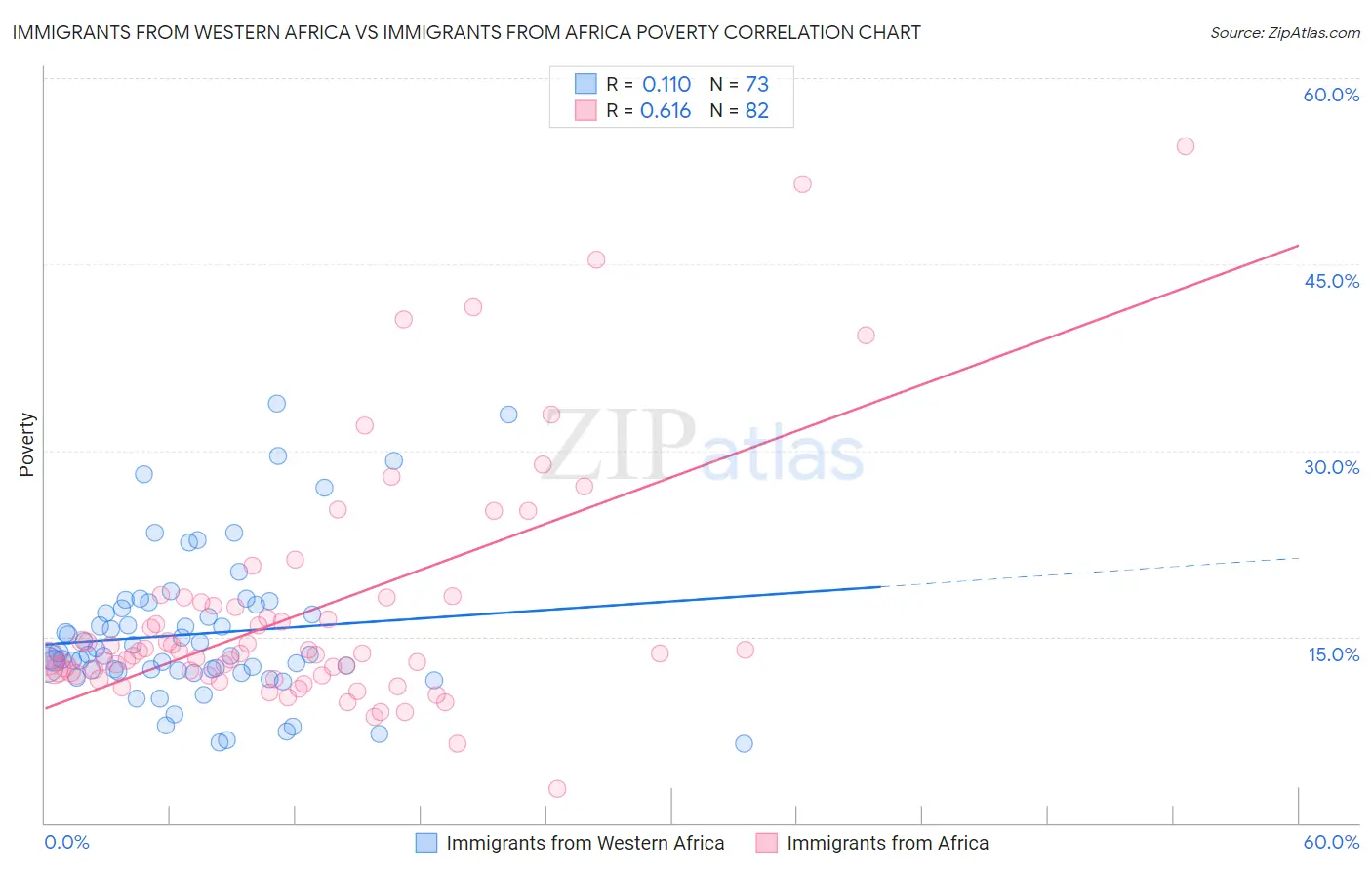 Immigrants from Western Africa vs Immigrants from Africa Poverty