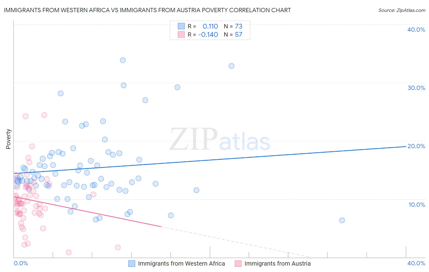Immigrants from Western Africa vs Immigrants from Austria Poverty