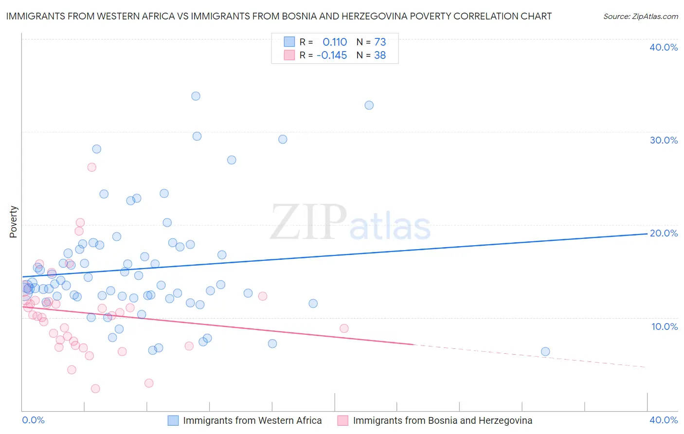 Immigrants from Western Africa vs Immigrants from Bosnia and Herzegovina Poverty