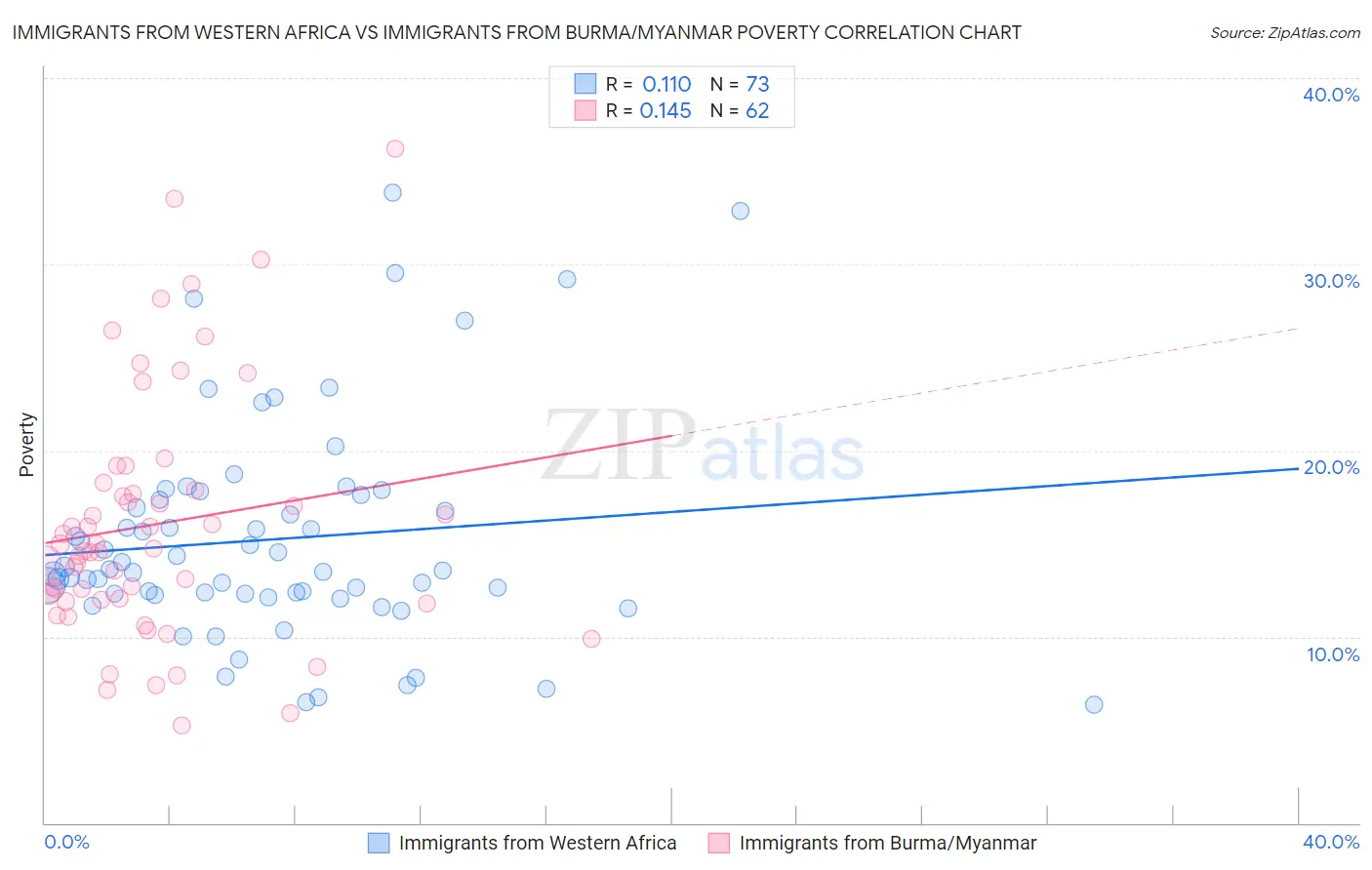 Immigrants from Western Africa vs Immigrants from Burma/Myanmar Poverty