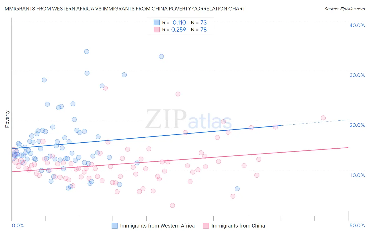 Immigrants from Western Africa vs Immigrants from China Poverty