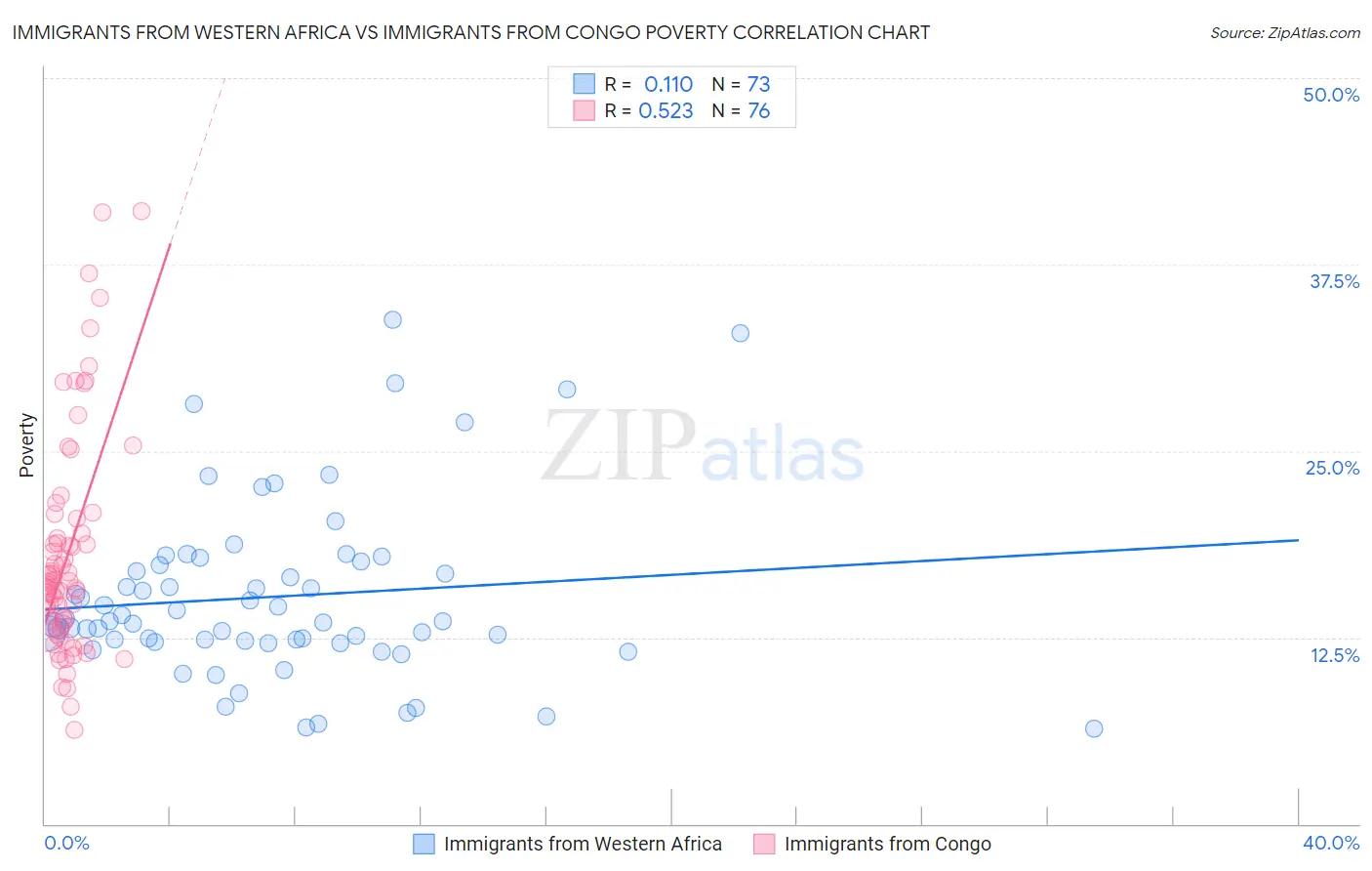 Immigrants from Western Africa vs Immigrants from Congo Poverty