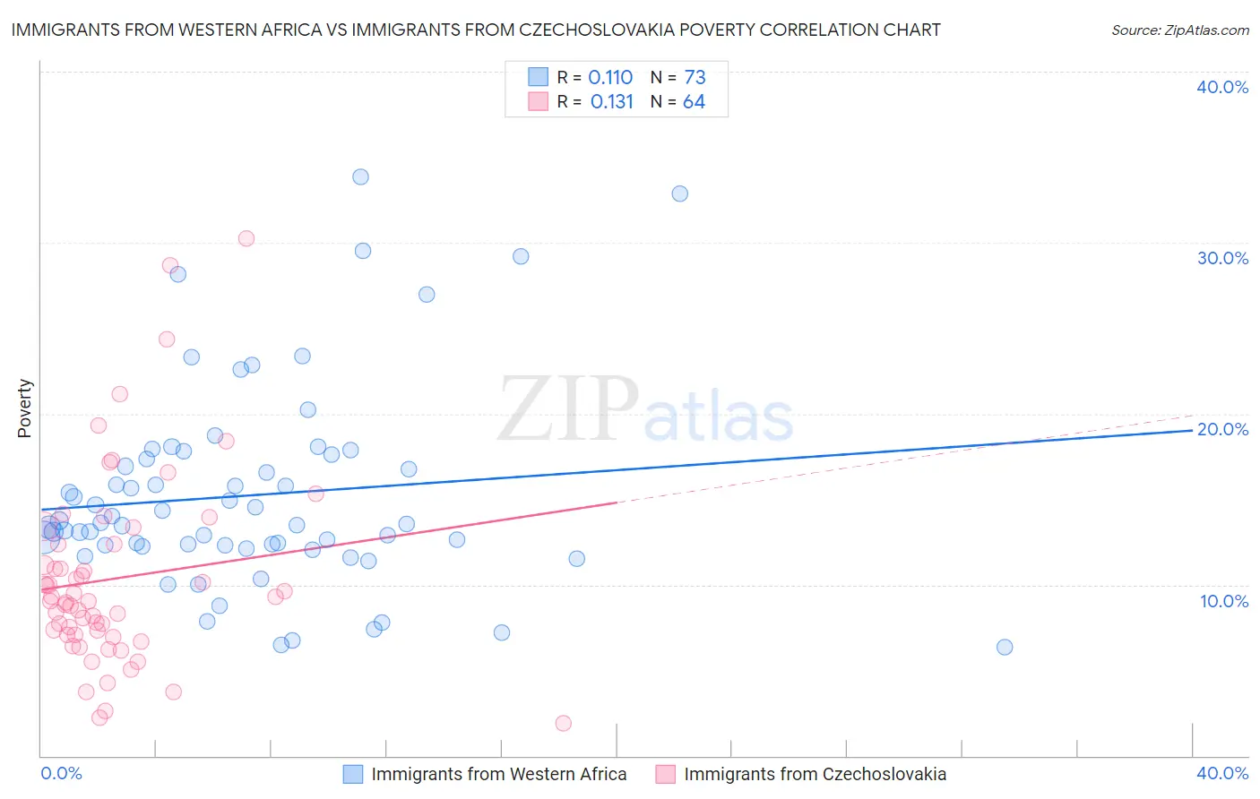 Immigrants from Western Africa vs Immigrants from Czechoslovakia Poverty