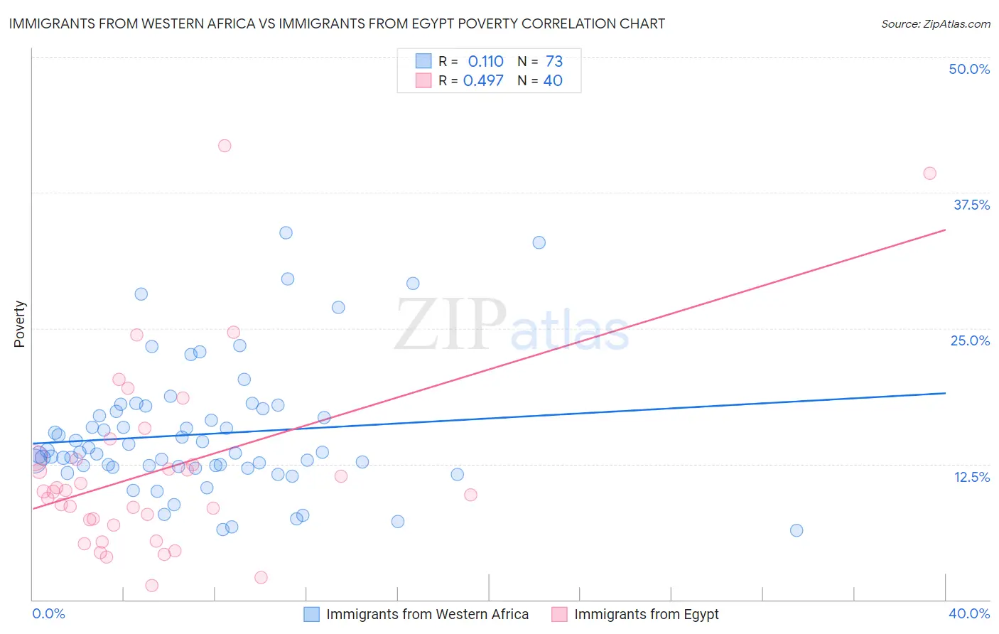 Immigrants from Western Africa vs Immigrants from Egypt Poverty
