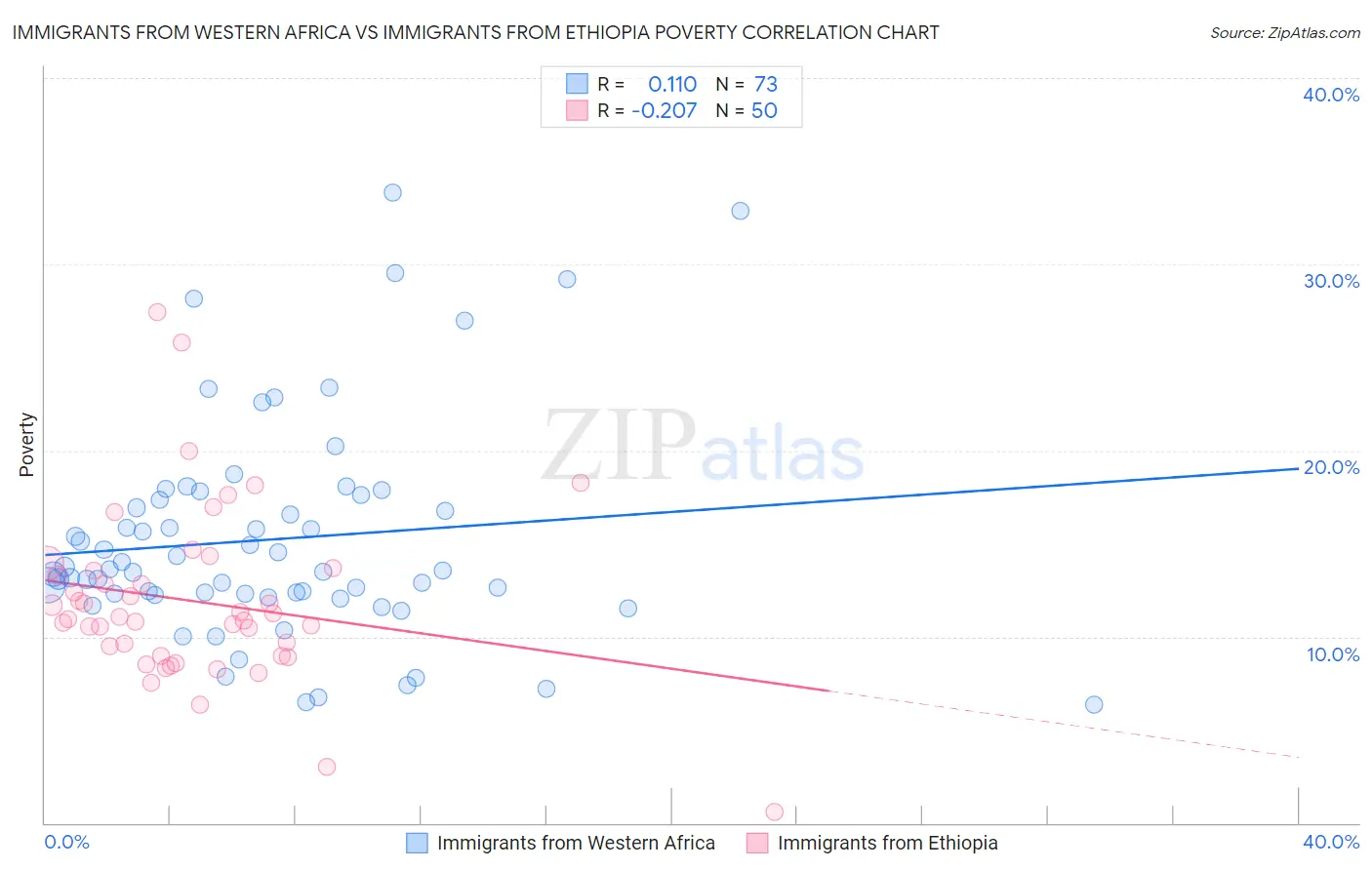 Immigrants from Western Africa vs Immigrants from Ethiopia Poverty