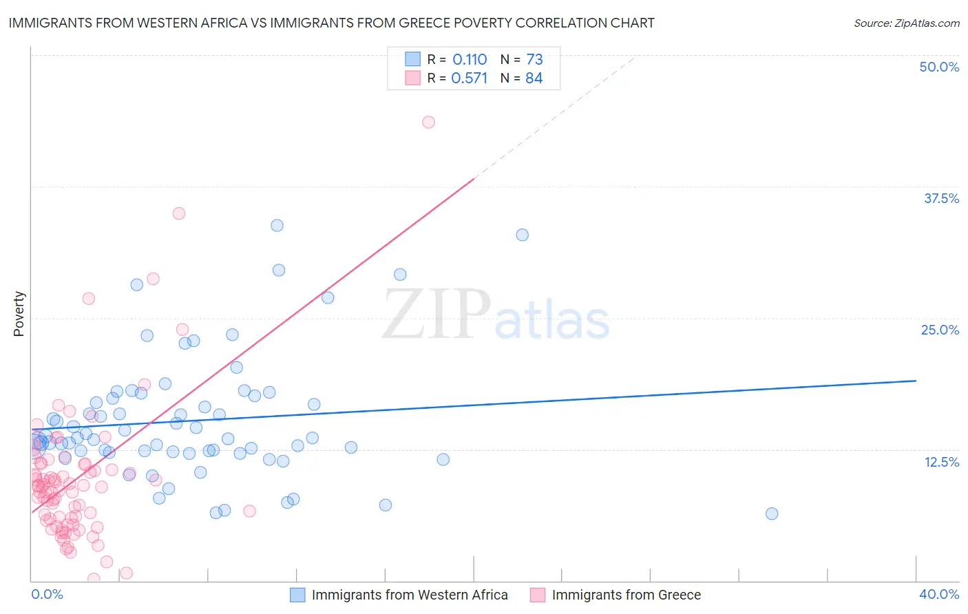 Immigrants from Western Africa vs Immigrants from Greece Poverty