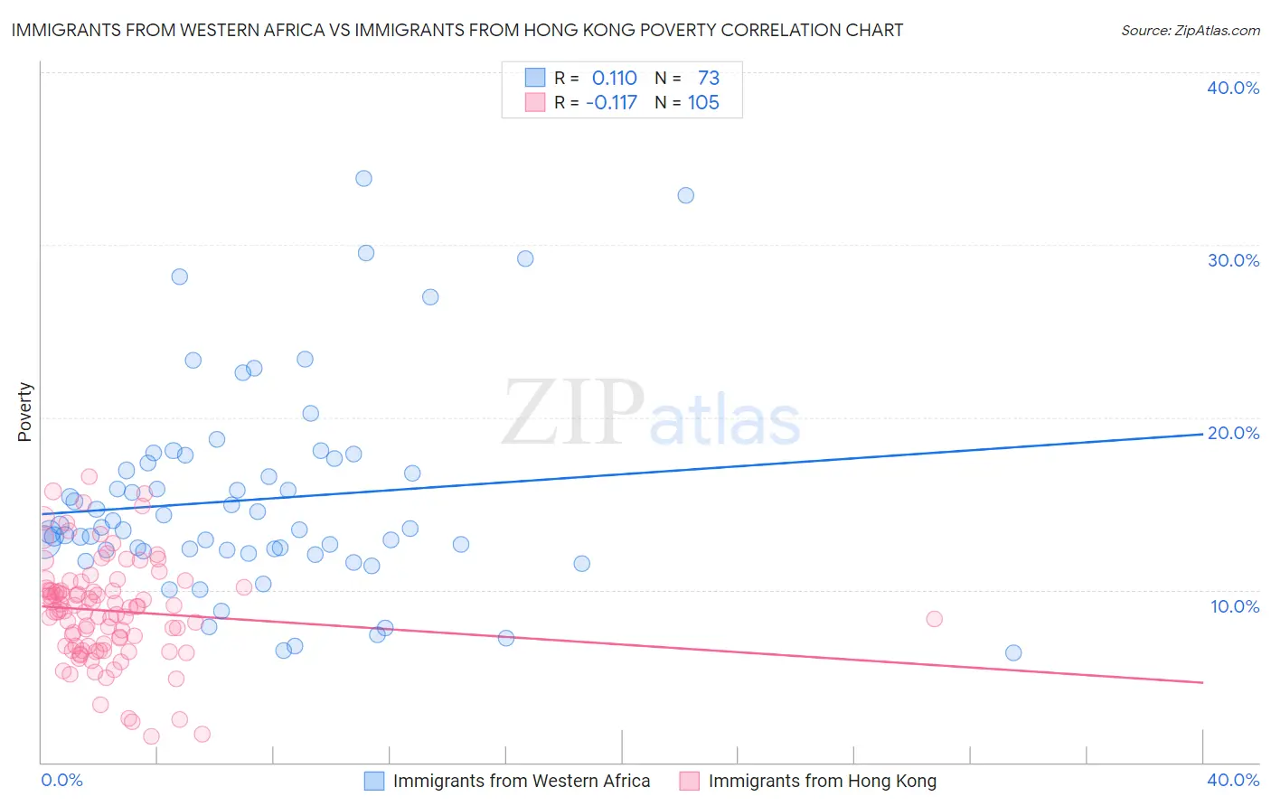 Immigrants from Western Africa vs Immigrants from Hong Kong Poverty