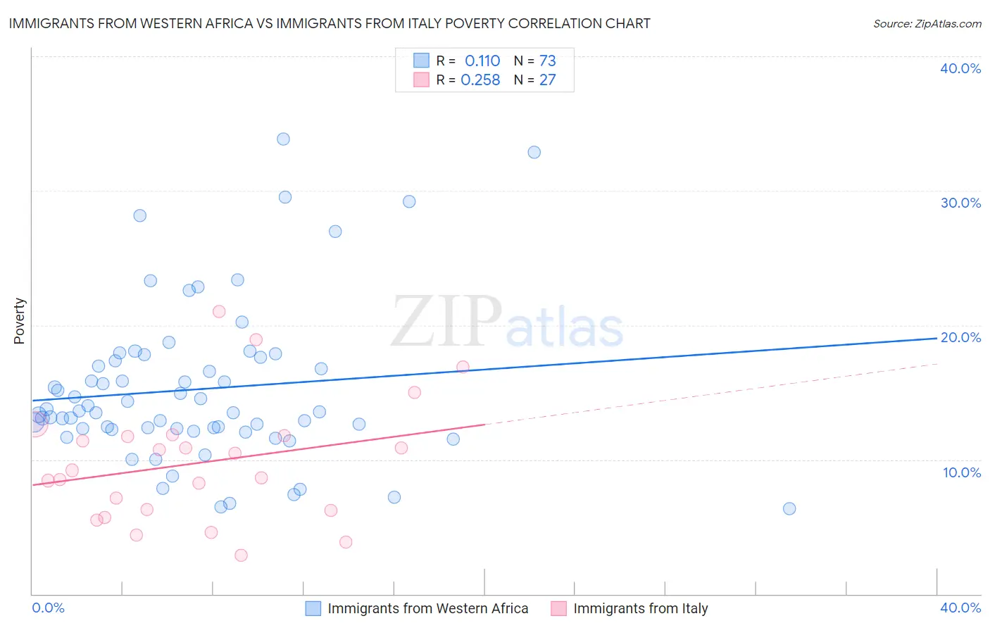 Immigrants from Western Africa vs Immigrants from Italy Poverty