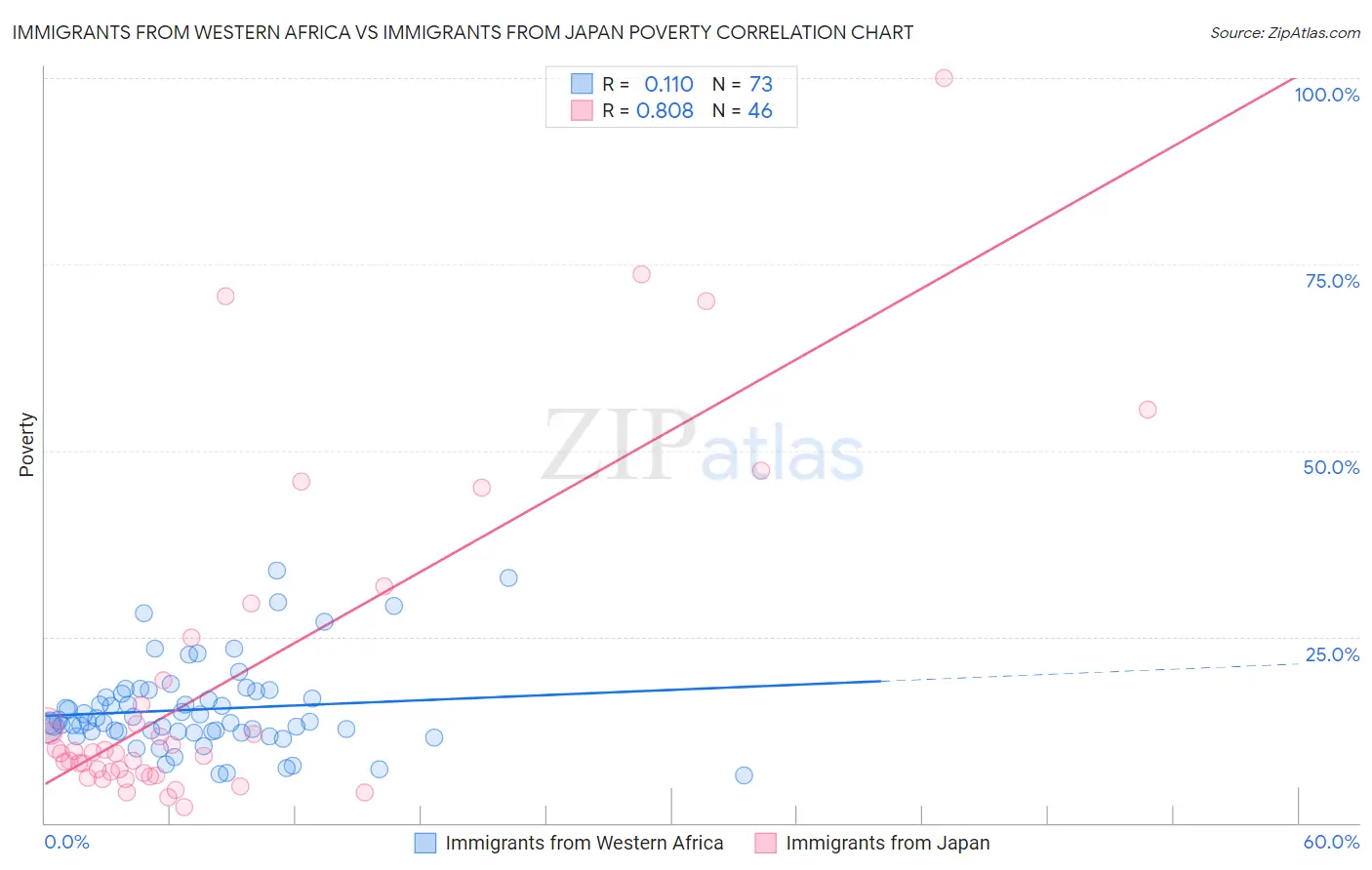 Immigrants from Western Africa vs Immigrants from Japan Poverty