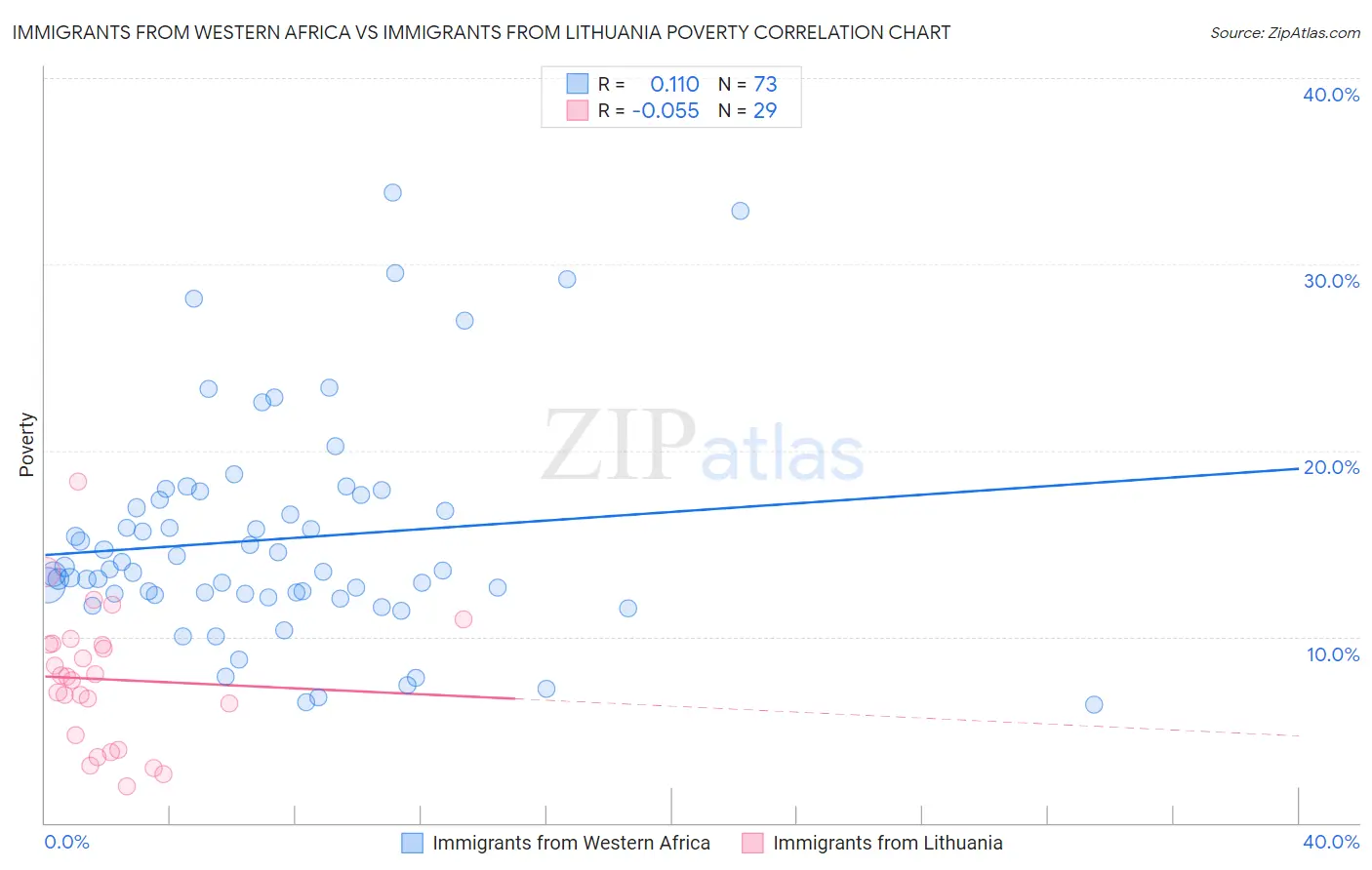 Immigrants from Western Africa vs Immigrants from Lithuania Poverty