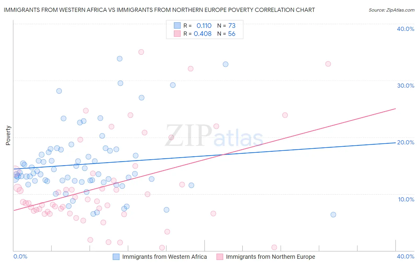 Immigrants from Western Africa vs Immigrants from Northern Europe Poverty