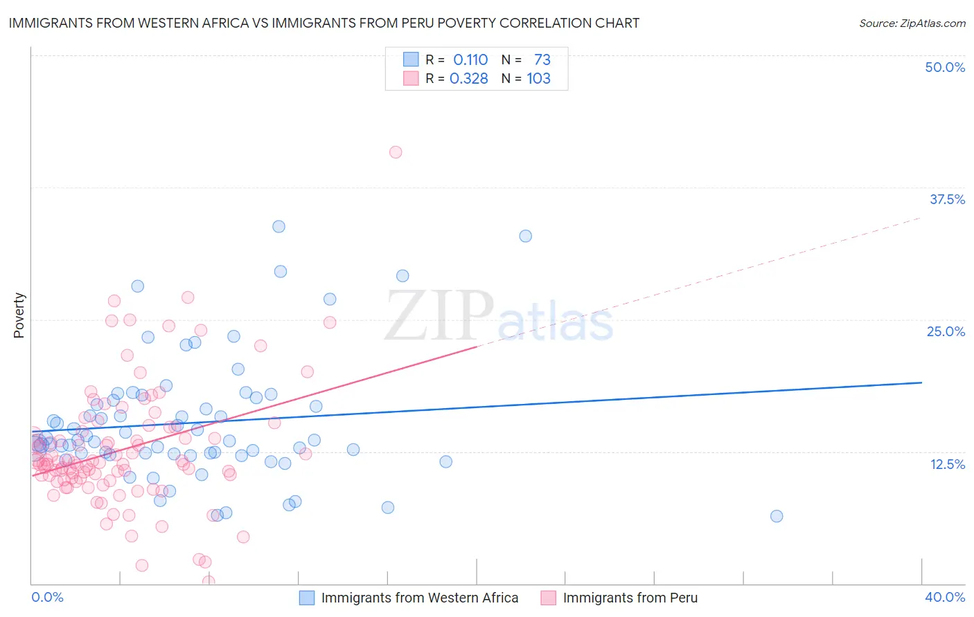 Immigrants from Western Africa vs Immigrants from Peru Poverty