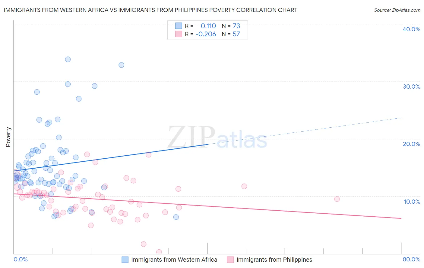 Immigrants from Western Africa vs Immigrants from Philippines Poverty