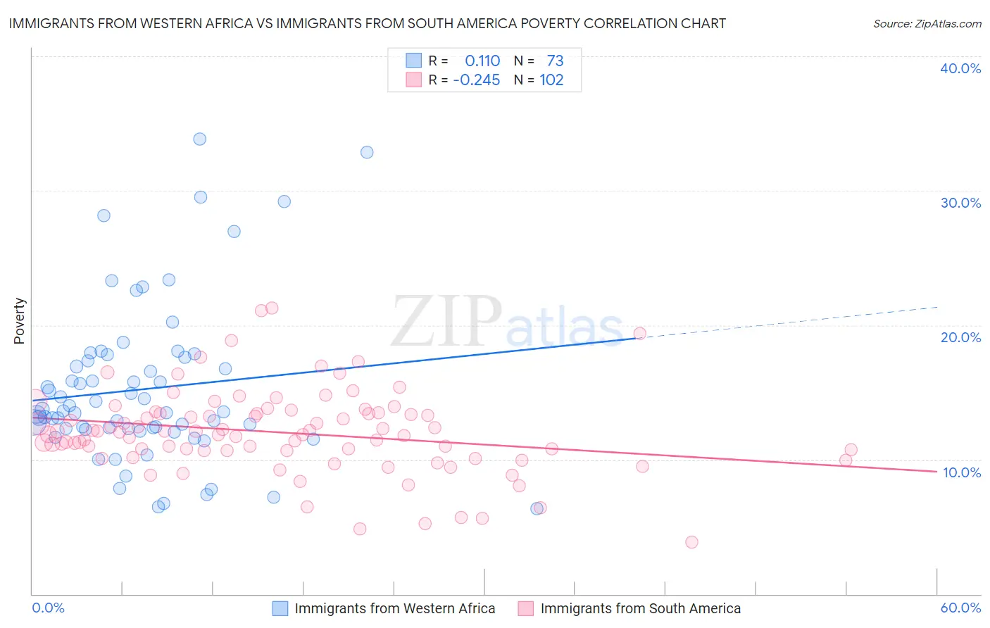 Immigrants from Western Africa vs Immigrants from South America Poverty