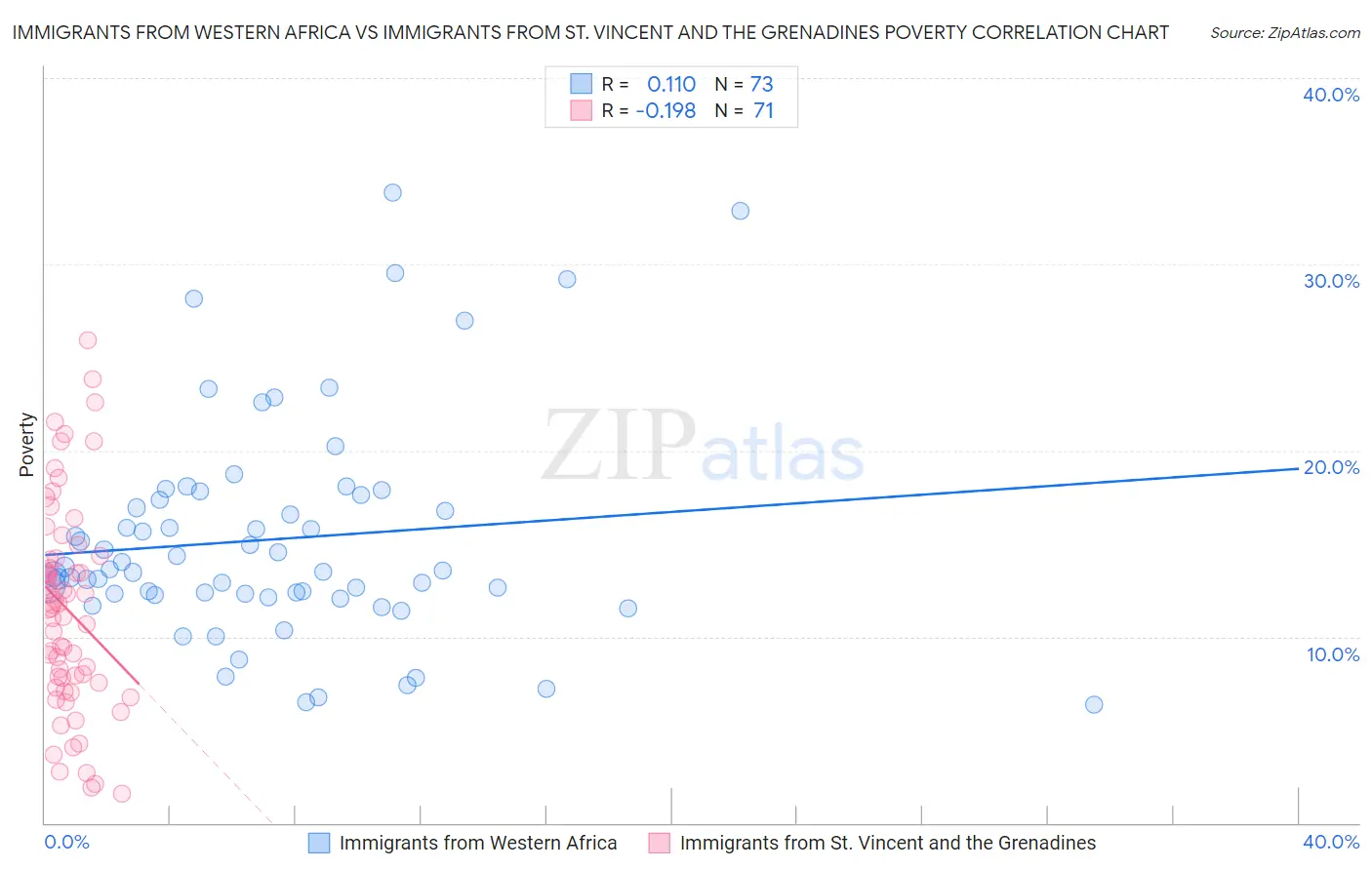 Immigrants from Western Africa vs Immigrants from St. Vincent and the Grenadines Poverty