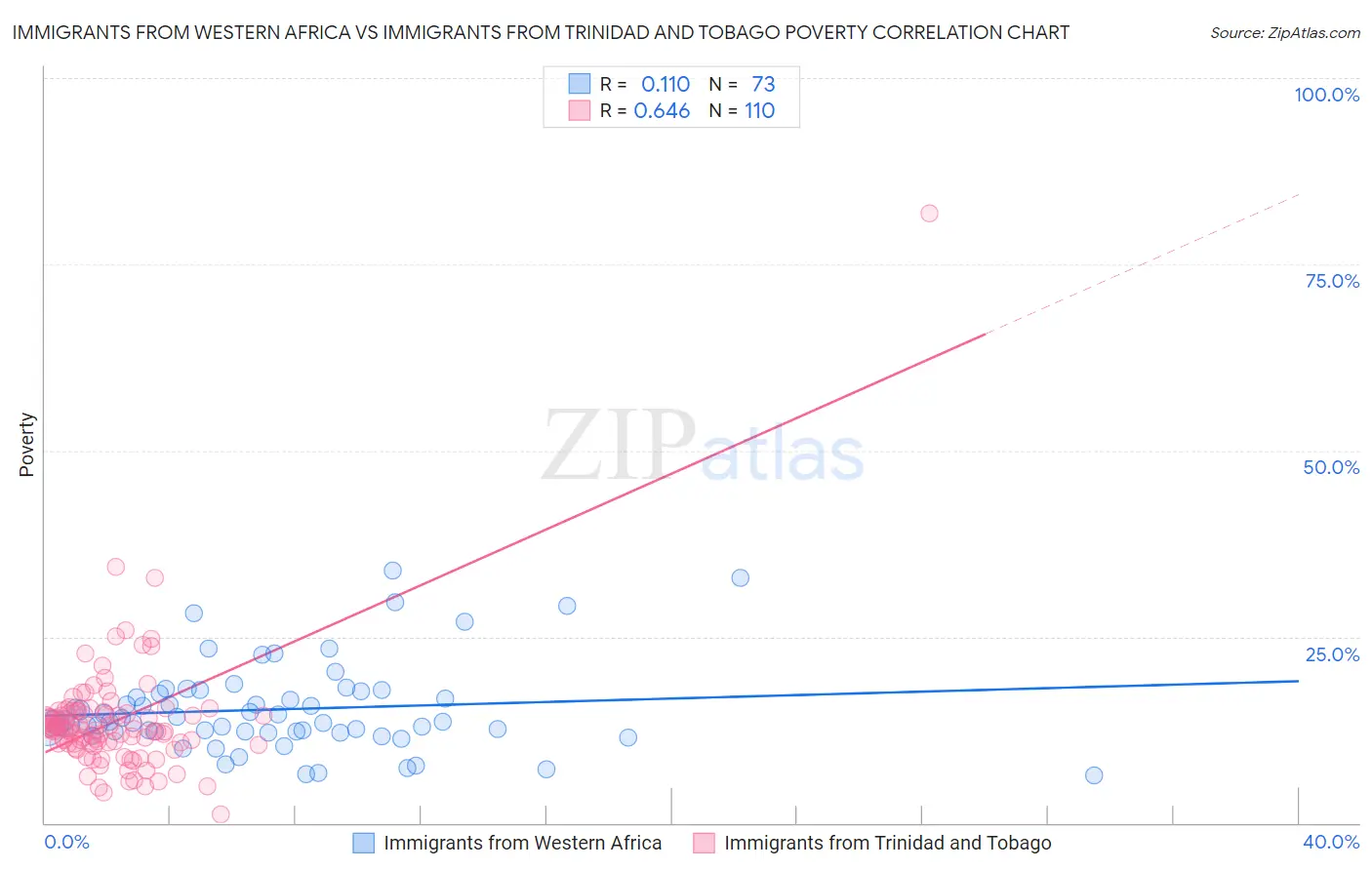 Immigrants from Western Africa vs Immigrants from Trinidad and Tobago Poverty