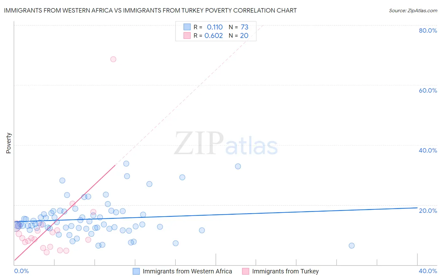 Immigrants from Western Africa vs Immigrants from Turkey Poverty