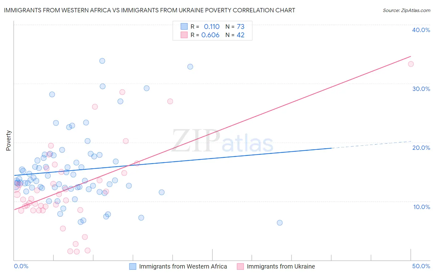 Immigrants from Western Africa vs Immigrants from Ukraine Poverty