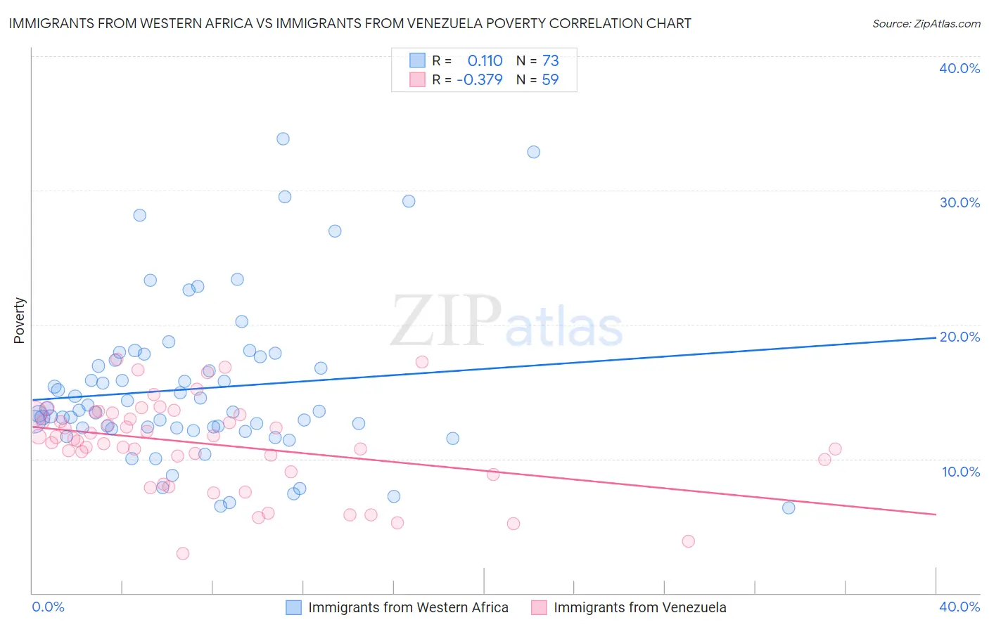 Immigrants from Western Africa vs Immigrants from Venezuela Poverty