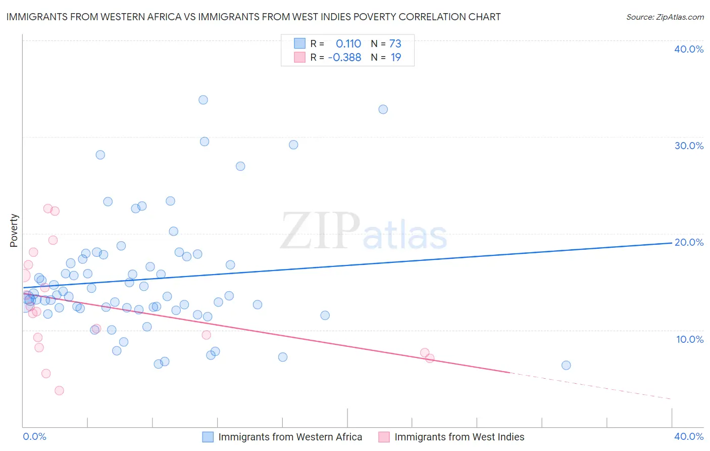 Immigrants from Western Africa vs Immigrants from West Indies Poverty