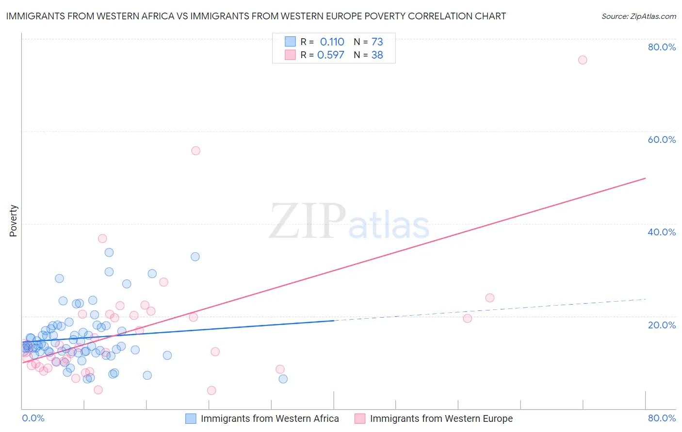 Immigrants from Western Africa vs Immigrants from Western Europe Poverty