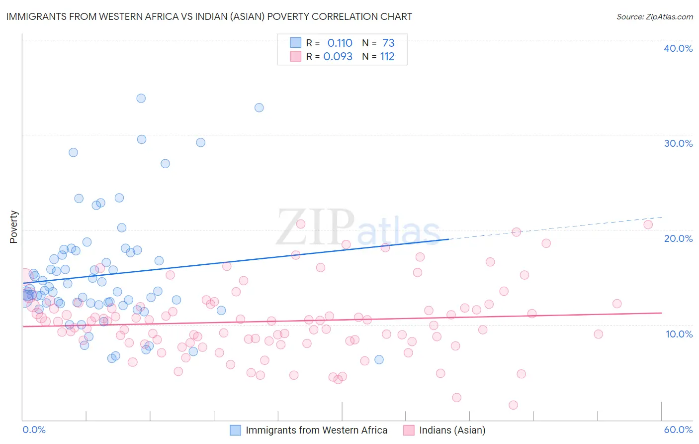 Immigrants from Western Africa vs Indian (Asian) Poverty