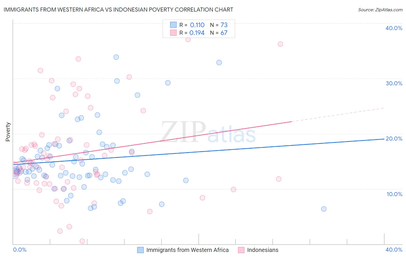 Immigrants from Western Africa vs Indonesian Poverty