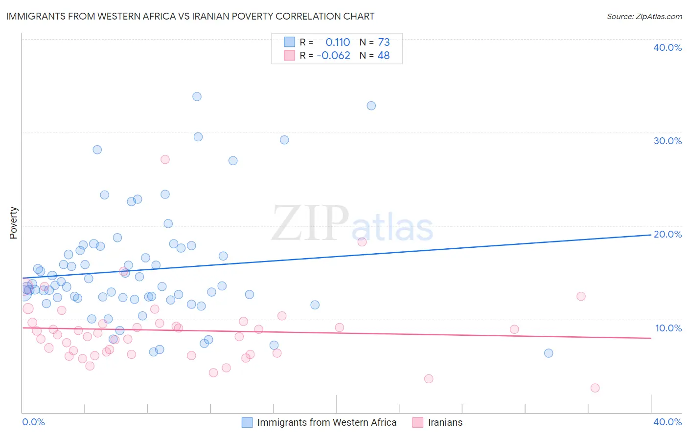 Immigrants from Western Africa vs Iranian Poverty