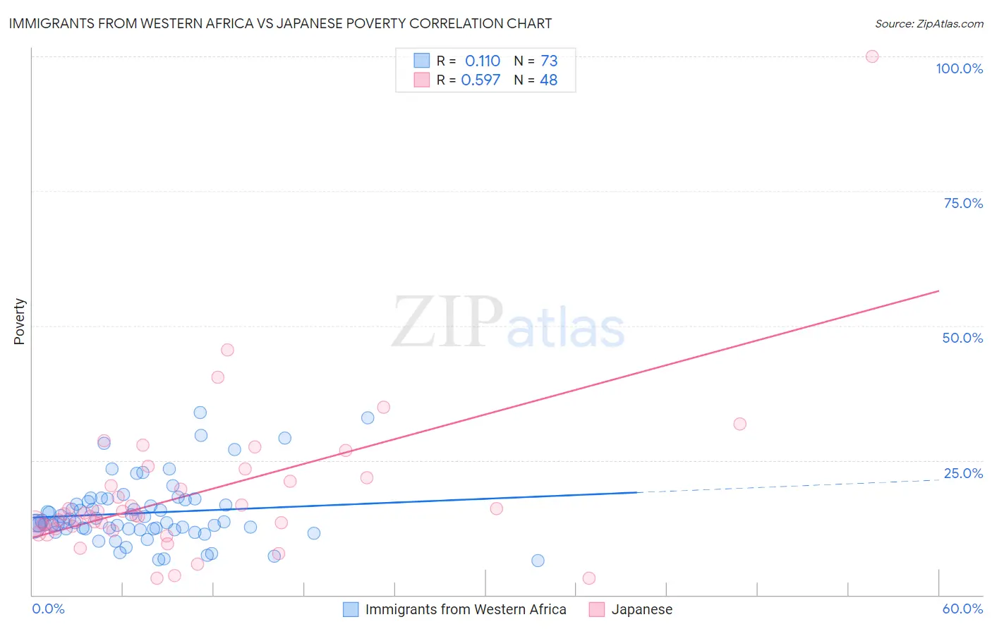 Immigrants from Western Africa vs Japanese Poverty