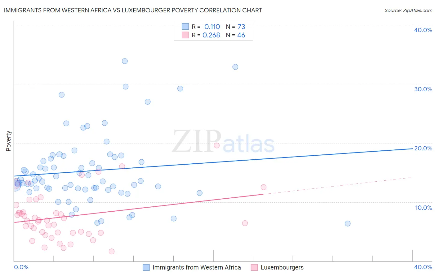 Immigrants from Western Africa vs Luxembourger Poverty