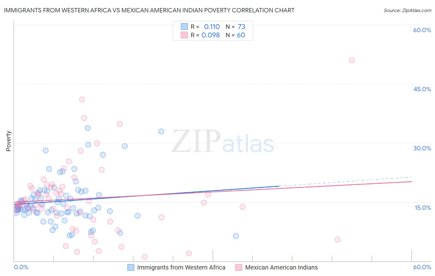 Immigrants from Western Africa vs Mexican American Indian Poverty