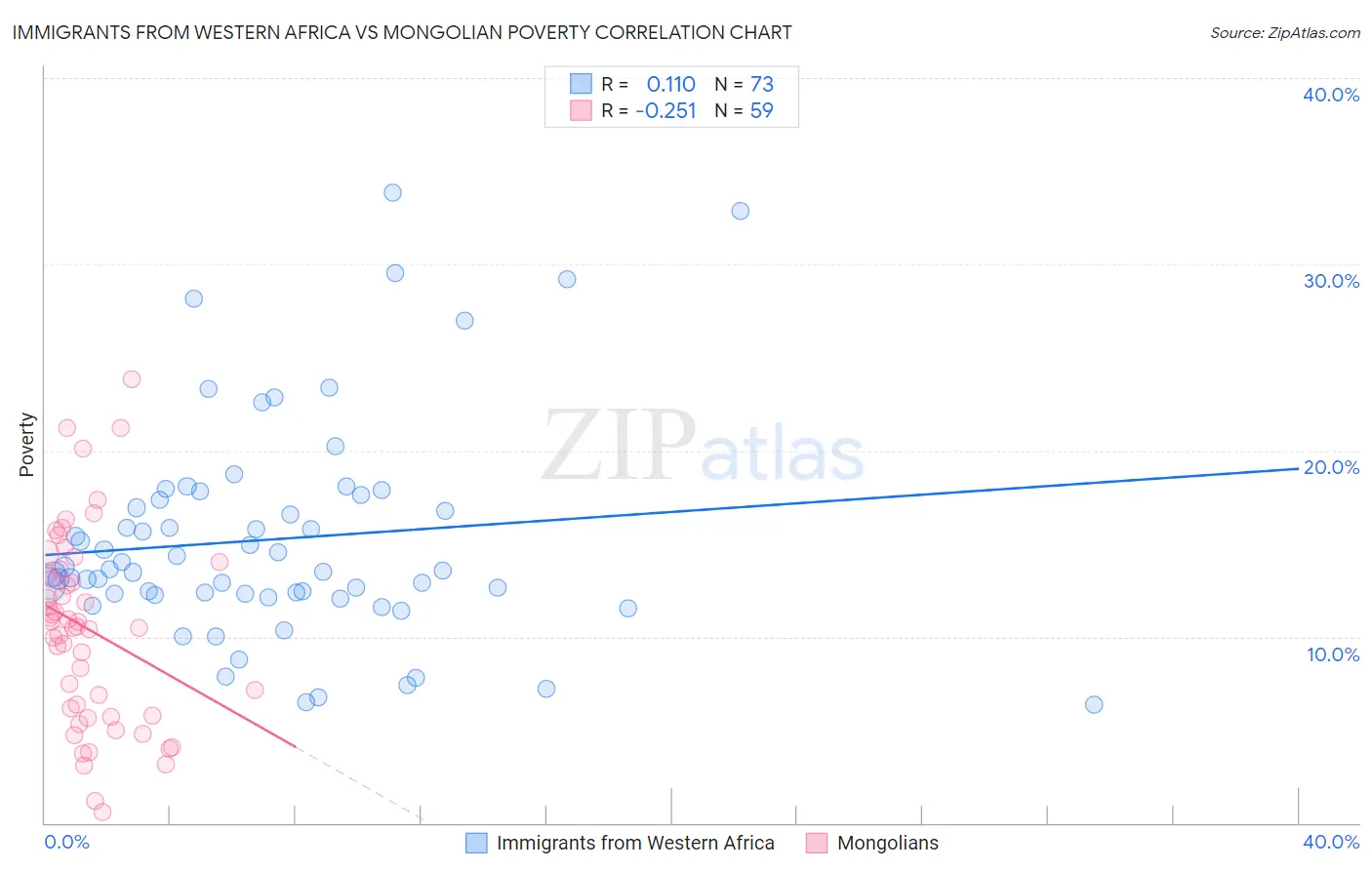 Immigrants from Western Africa vs Mongolian Poverty
