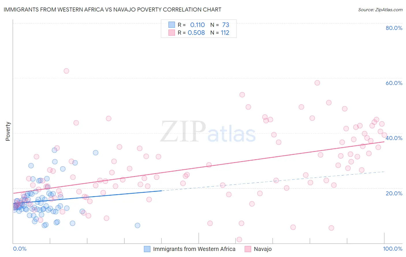 Immigrants from Western Africa vs Navajo Poverty