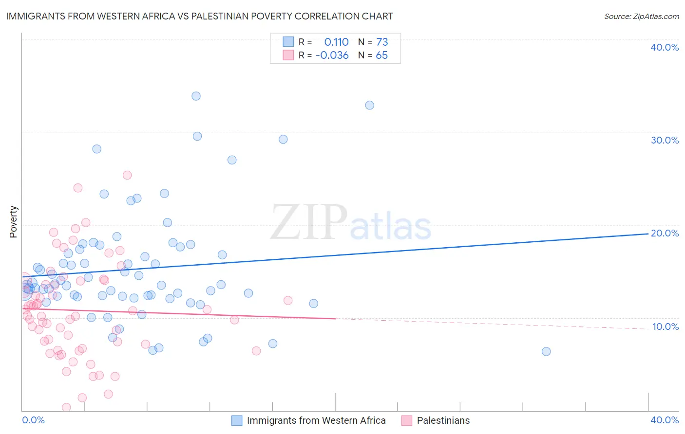 Immigrants from Western Africa vs Palestinian Poverty