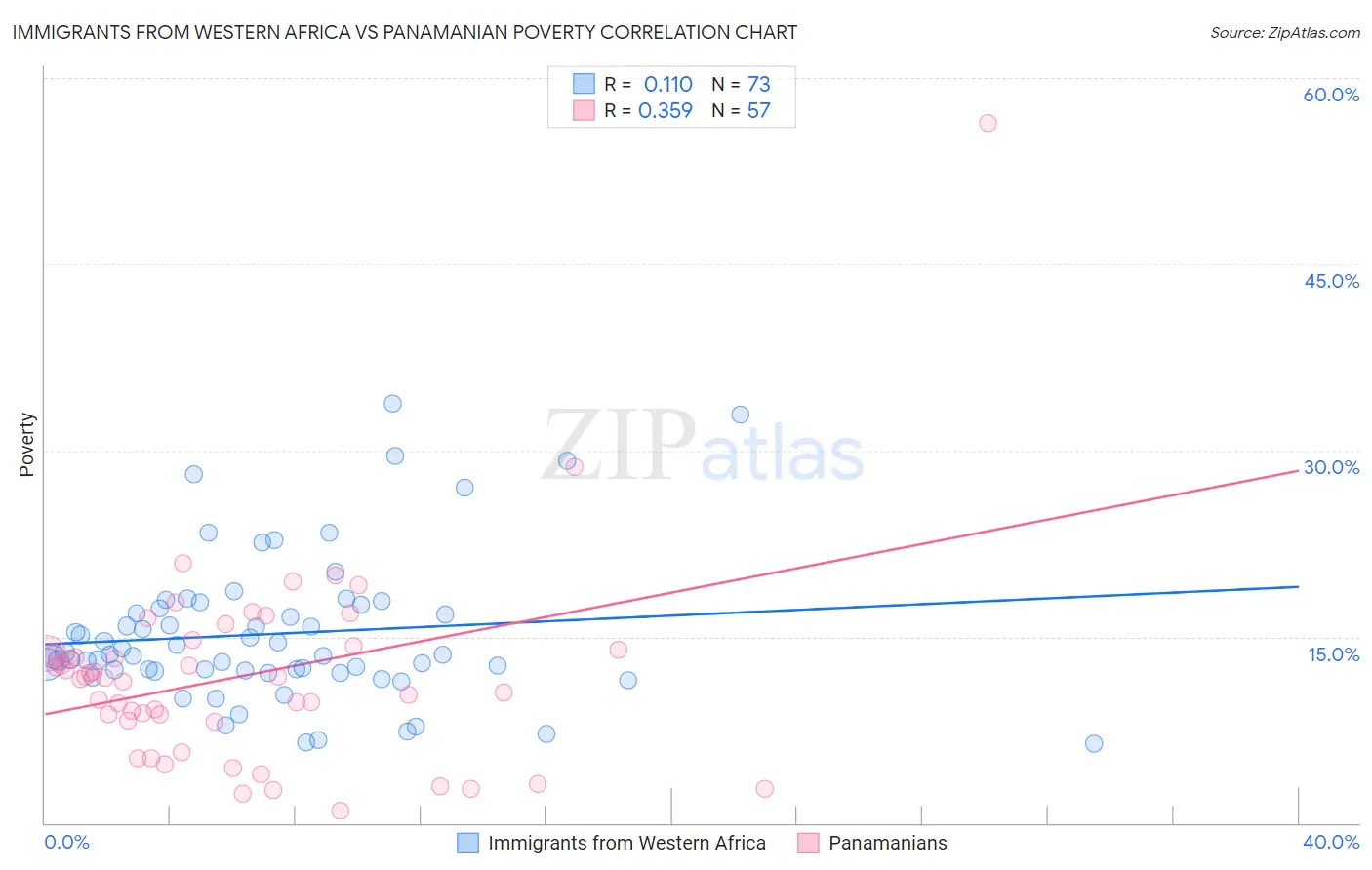 Immigrants from Western Africa vs Panamanian Poverty