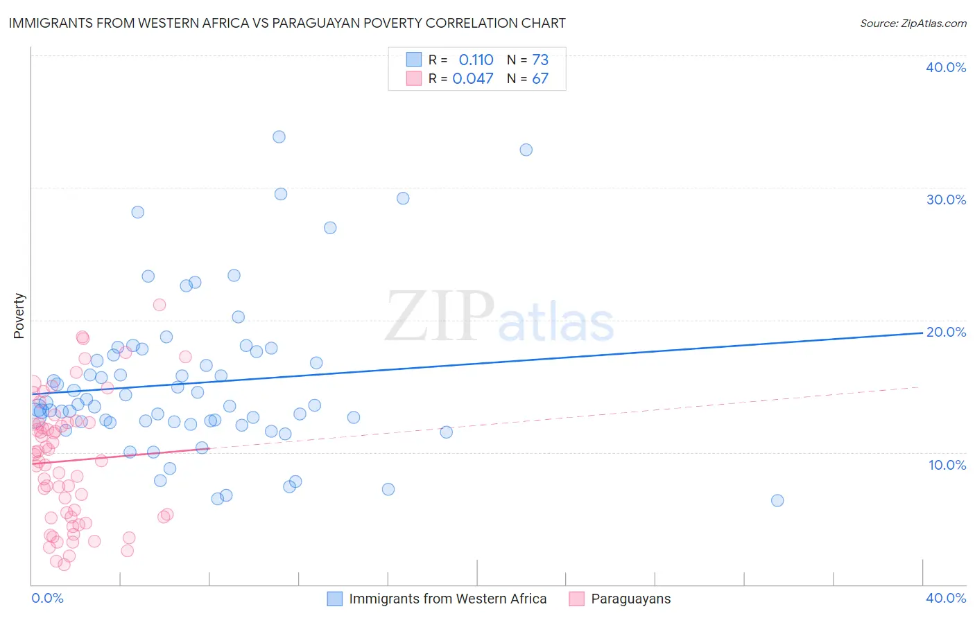 Immigrants from Western Africa vs Paraguayan Poverty