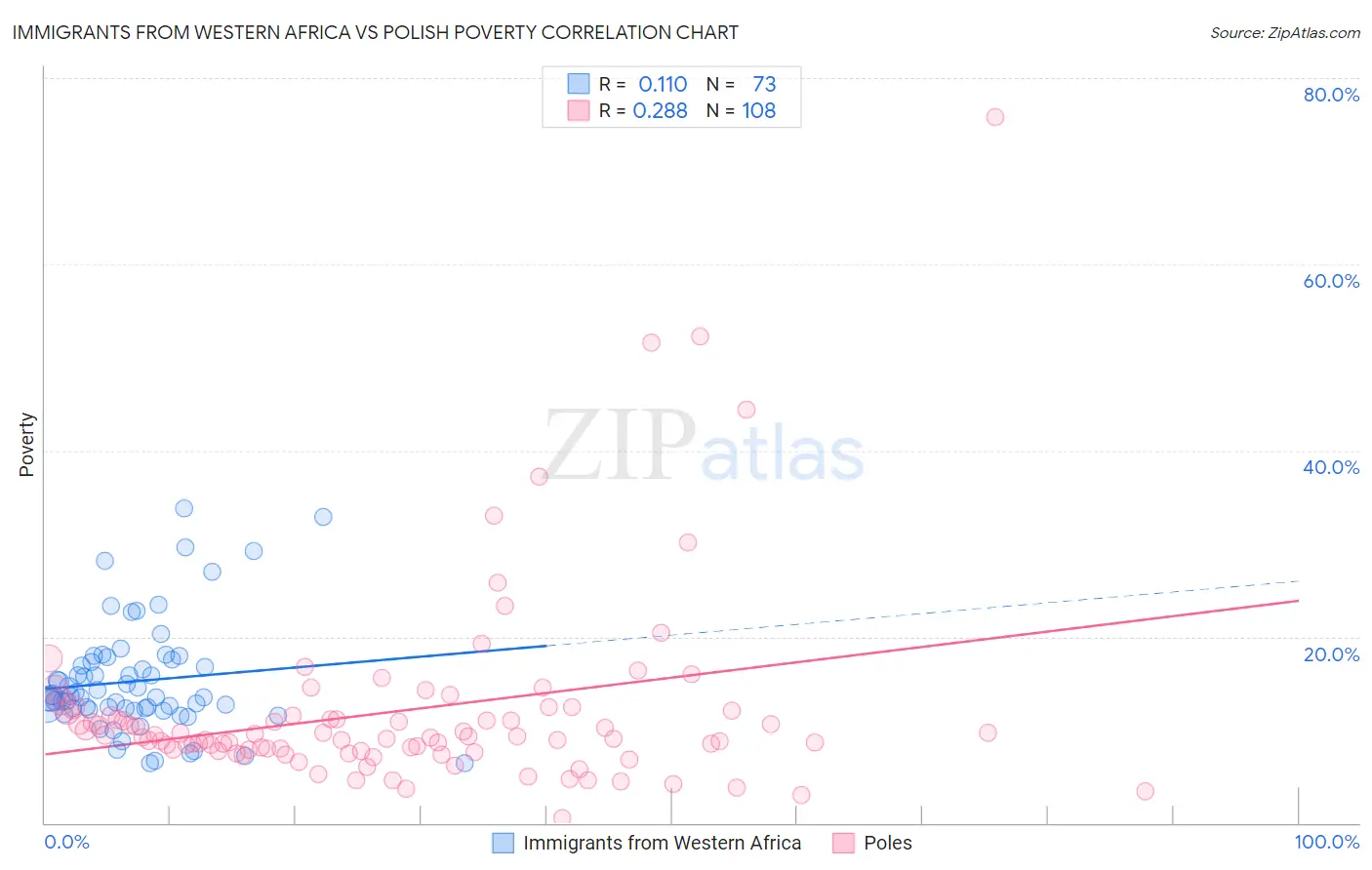 Immigrants from Western Africa vs Polish Poverty
