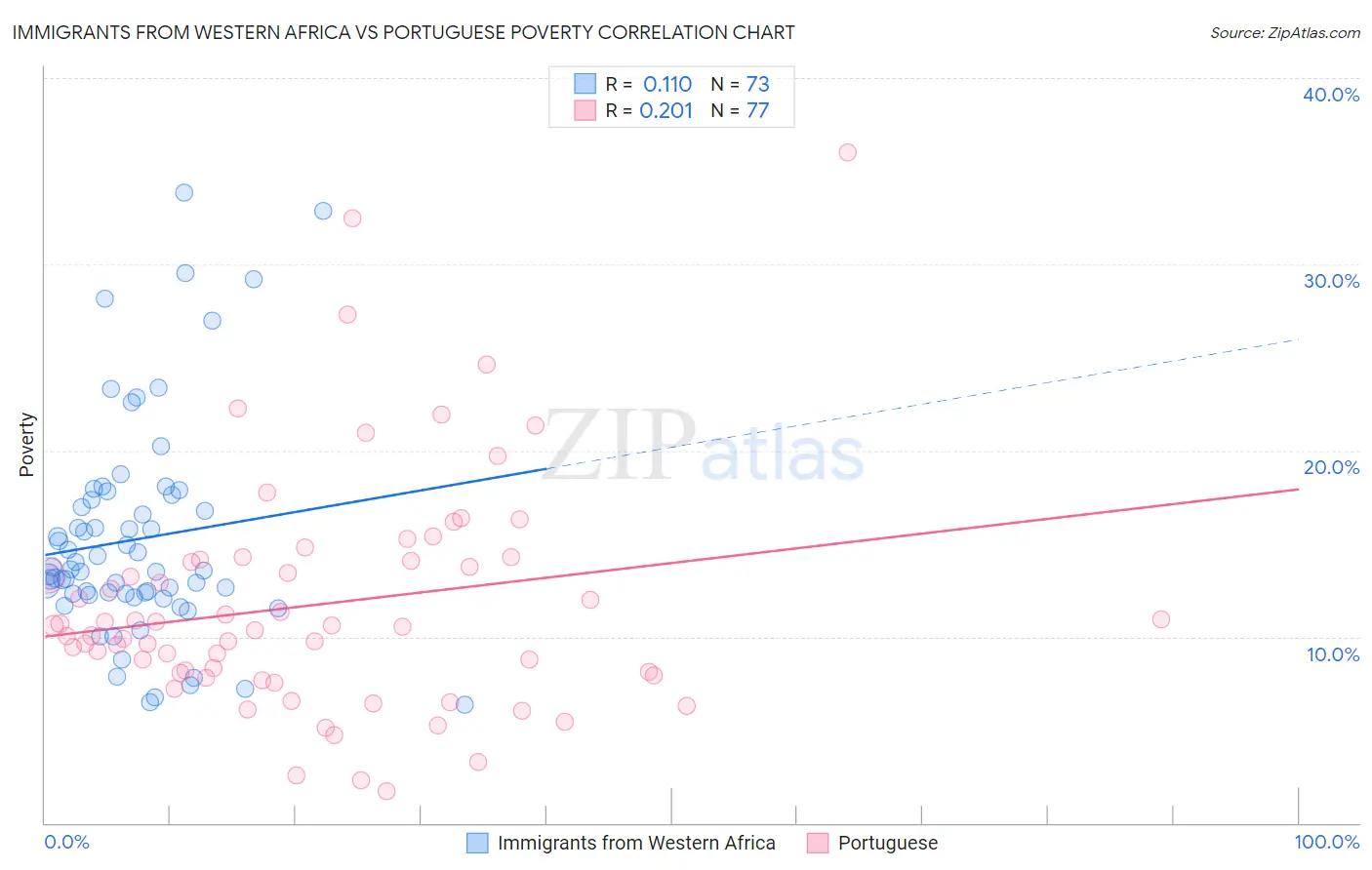 Immigrants from Western Africa vs Portuguese Poverty