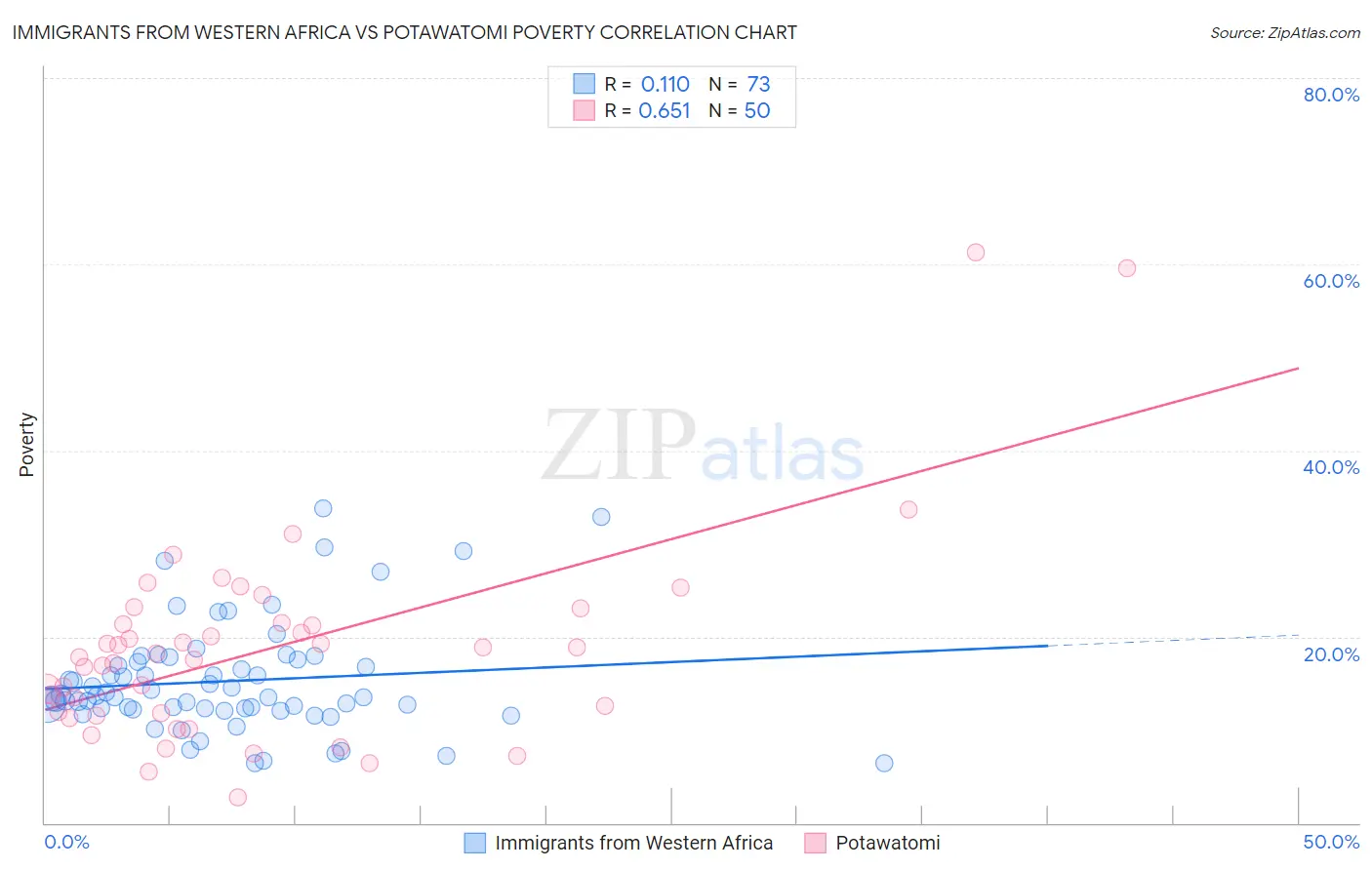 Immigrants from Western Africa vs Potawatomi Poverty