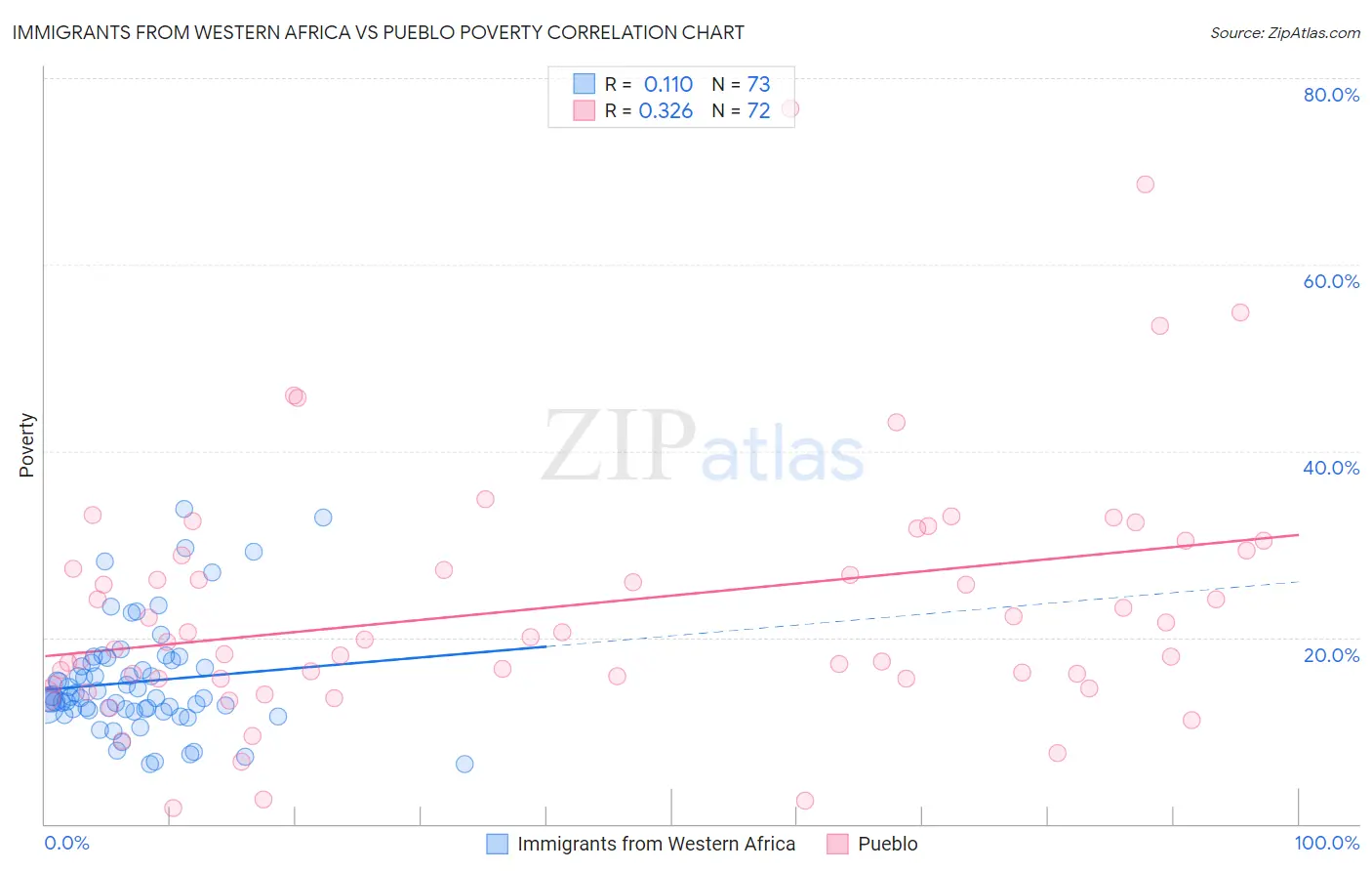 Immigrants from Western Africa vs Pueblo Poverty