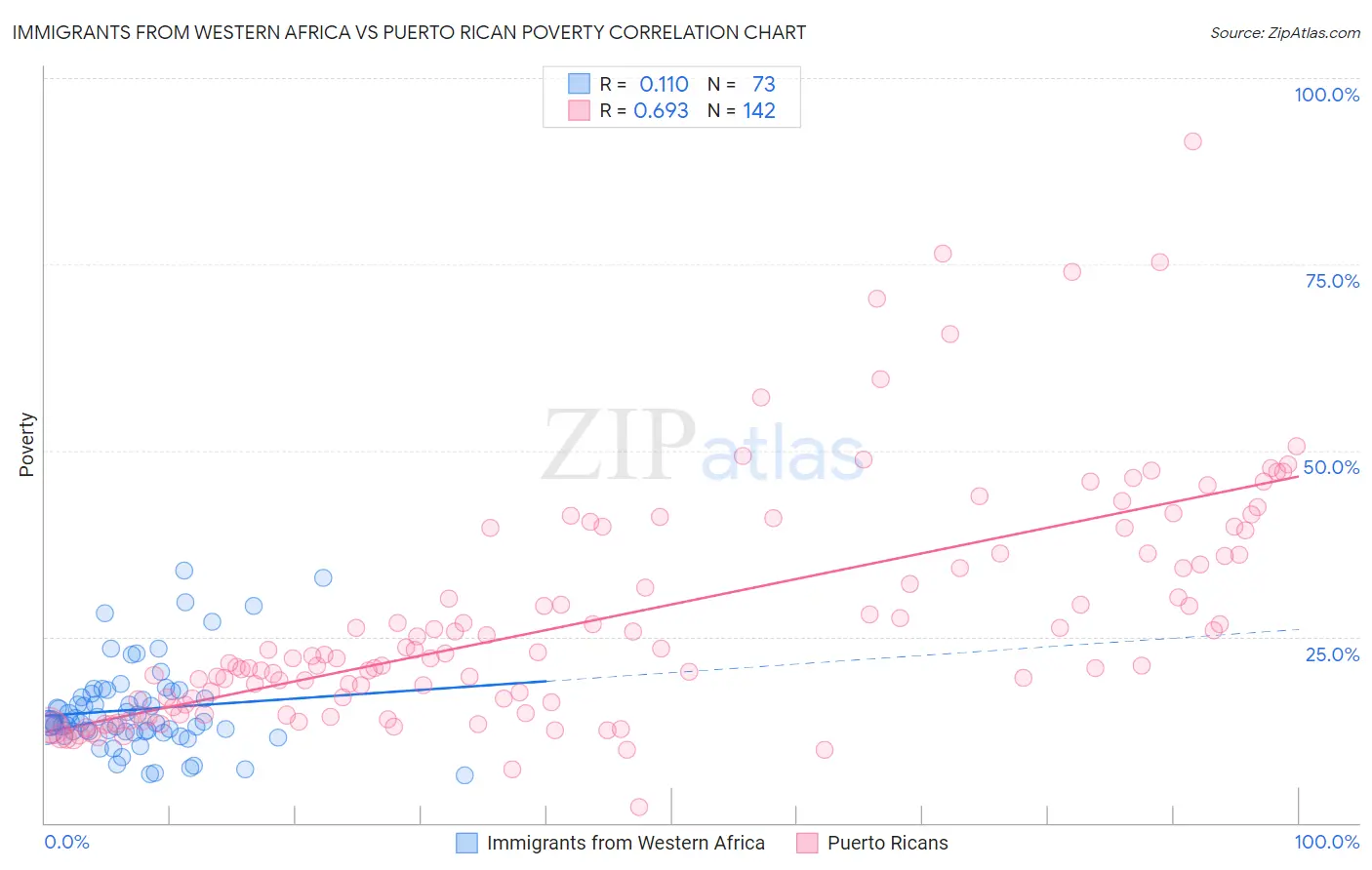 Immigrants from Western Africa vs Puerto Rican Poverty