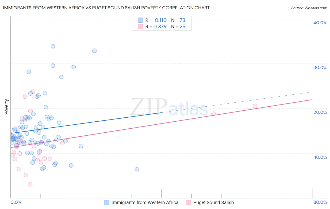 Immigrants from Western Africa vs Puget Sound Salish Poverty