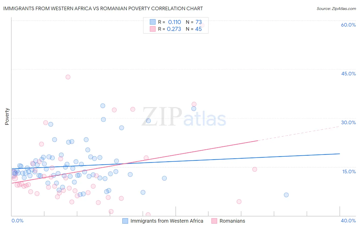 Immigrants from Western Africa vs Romanian Poverty