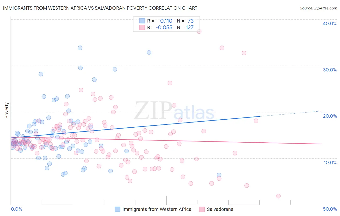 Immigrants from Western Africa vs Salvadoran Poverty